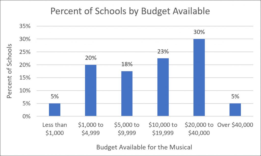 High School Budget Chart