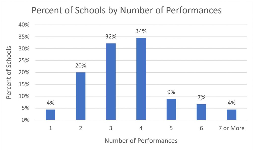 Number of Performances